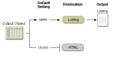 Default Open And Closed ODS Destinations