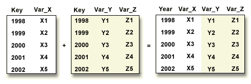 A Merge Using a Lookup Table