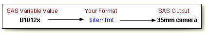 Example of a format's effect on a SAS variable value