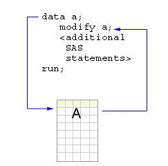 Representation of how a MODIFY statement in a DATA step can affect a SAS data set