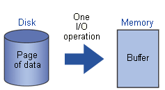 One I/O Operation