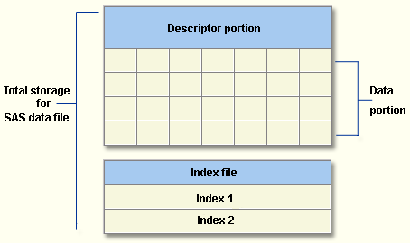 Total storage space for SAS data file including descriptor portion and data portion, and associated index file.